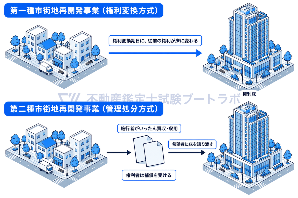 第一種市街地再開発事業では権利変換期日に従前の権利がそのまま床に変わるのに対し、第二種事業では施行者がいったん買収・収用して権利者は補償を受け、希望者に床を譲り渡すという流れの違いを、街区とビルの線画で上下に比べた図。