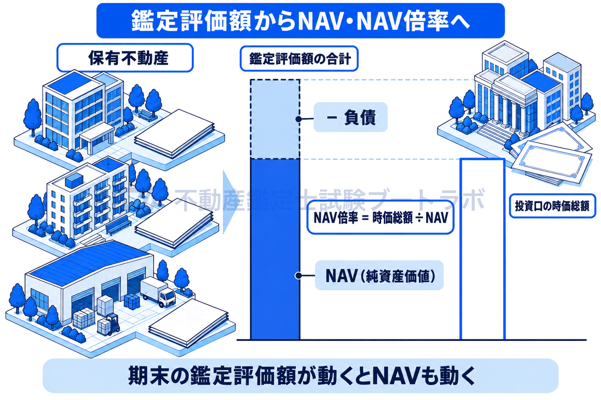 保有不動産の鑑定評価額の合計から負債を引いたものがNAVで、投資口の時価総額をNAVで割ったものがNAV倍率であることを、保有するビル群と積み上げた棒グラフで示した図。