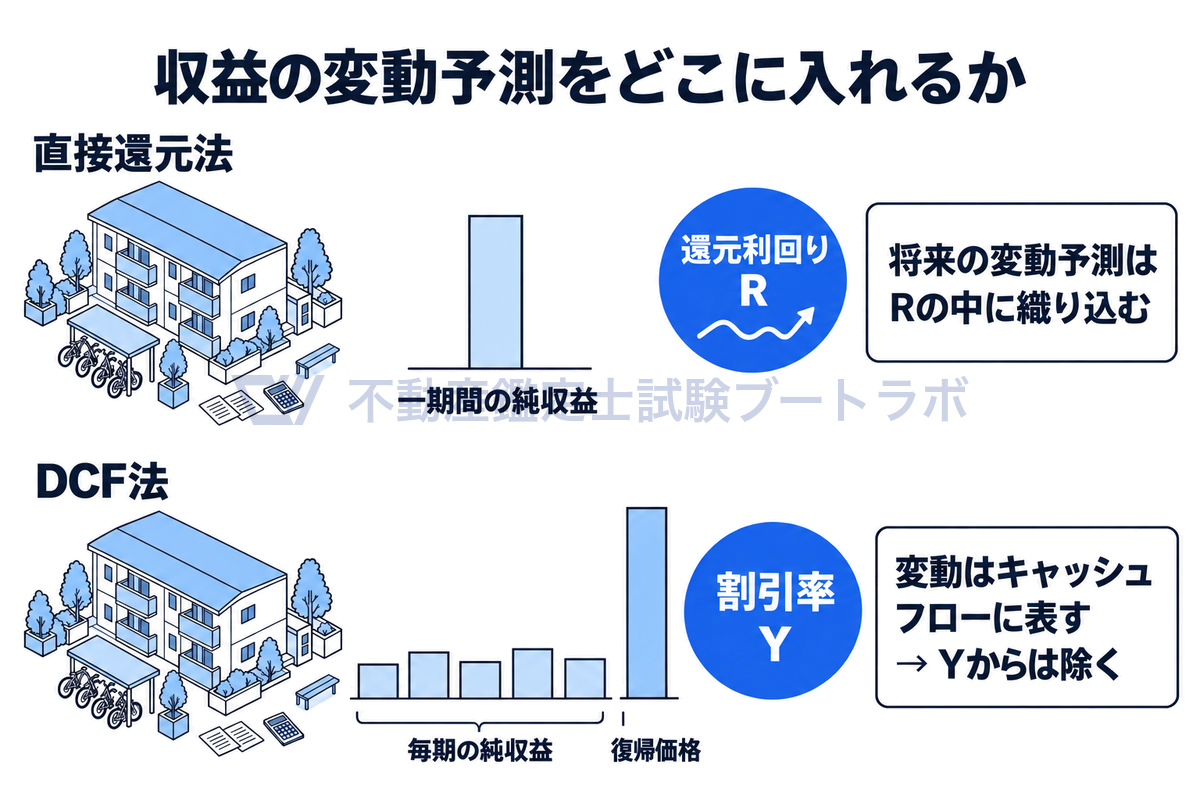 直接還元法とDCF法の違いを示す図。直接還元法は一期間の純収益を還元利回りで割り、将来の変動予測はRの中に織り込む。DCF法は毎期の純収益と復帰価格を並べて変動をキャッシュフローに表すため、割引率Yからは考慮済みの変動予測を除く。