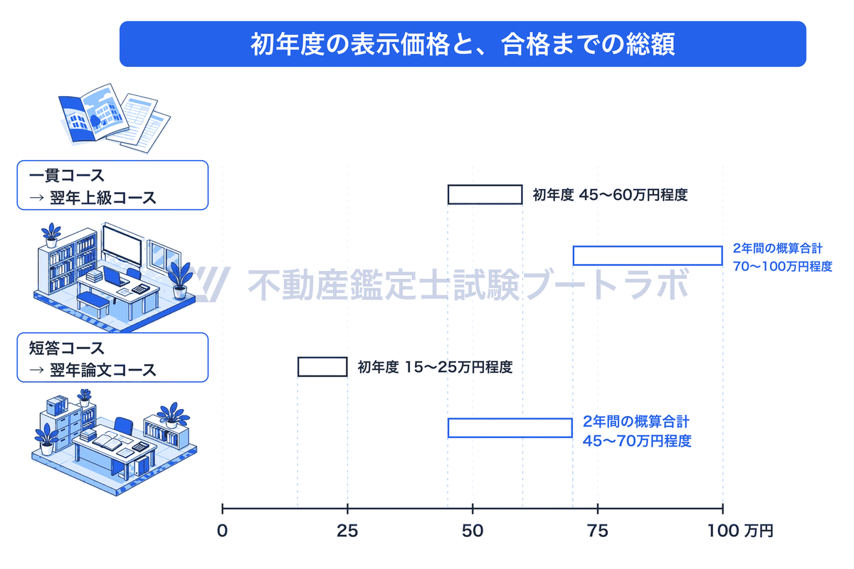 一貫コースから翌年上級コースへ進むルートと、短答コースから翌年論文コースへ進むルートについて、初年度の表示価格の範囲と2年間の概算合計の範囲を同じ金額の軸の上に帯で並べ、総額が初年度の価格より大きく広がることを示した図。