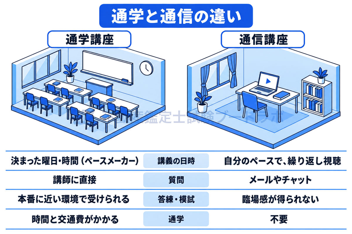 長机が並ぶ教室と、ノートパソコンで講義動画を見る自宅の机を線画で並べ、講義の日時、質問の方法、答練・模試の環境、通学の時間と交通費の4点で通学講座と通信講座の違いを対比した図。