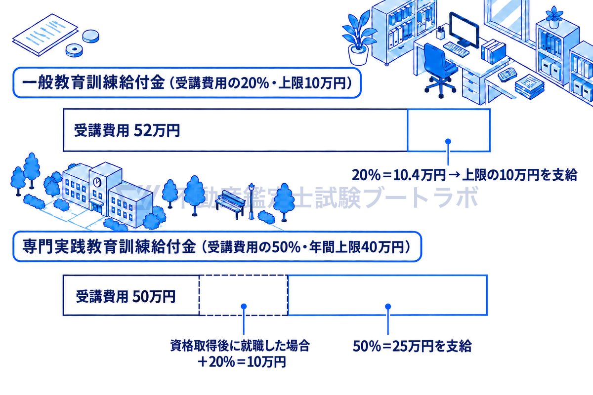 一般教育訓練給付金は52万円の講座で20%の10.4万円が上限の10万円に抑えられ、専門実践教育訓練給付金は50万円の講座で50%の25万円に、資格取得後に就職すると20%が加わることを、受講費用の横棒の中に支給部分を比例させて示した図。