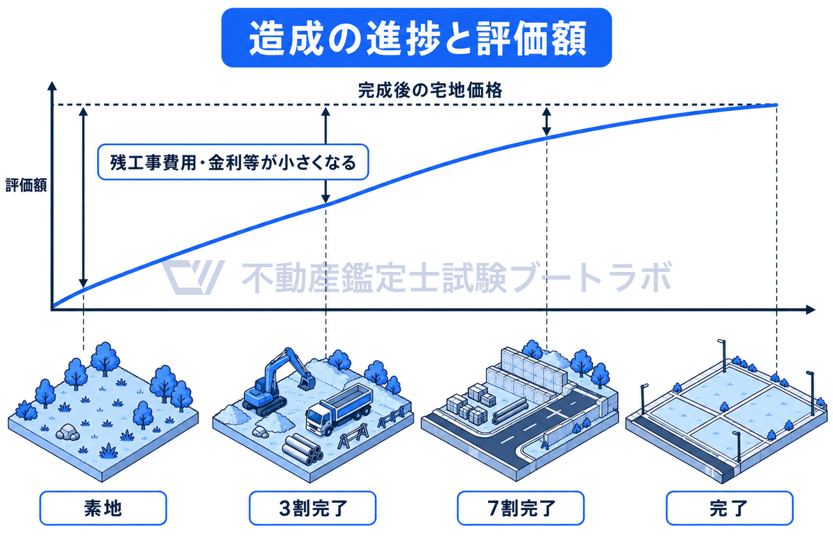 造成の進捗を素地、3割完了、7割完了、完了の4段階で横軸にとり、評価額が完成後の宅地価格の線へ向かって曲線を描いて近づいていく様子を示したグラフ。各段階の下に造成現場の小さな情景を添えている。