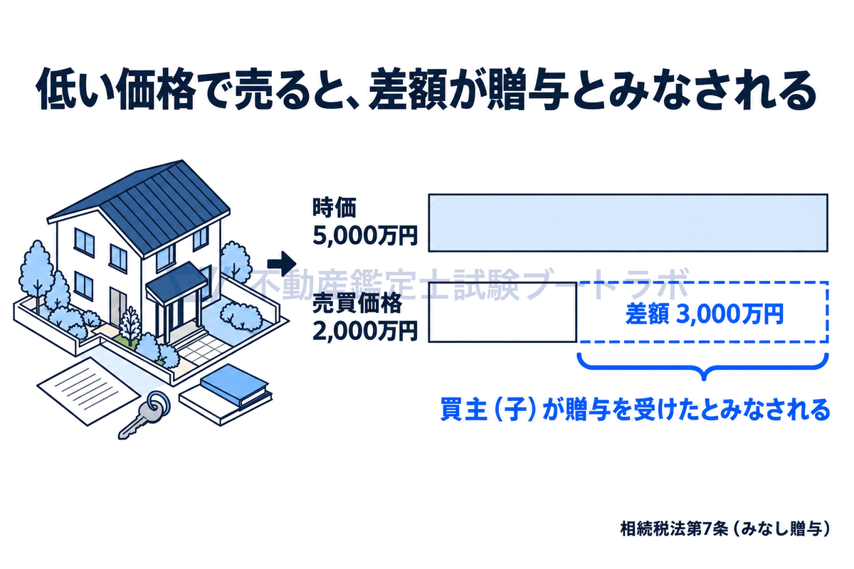 時価5,000万円の不動産を親から子へ2,000万円で売った例の図。時価と売買価格の差額3,000万円は、買主の子が贈与を受けたものとみなされる（相続税法第7条のみなし贈与）。棒の長さは金額に比例している。