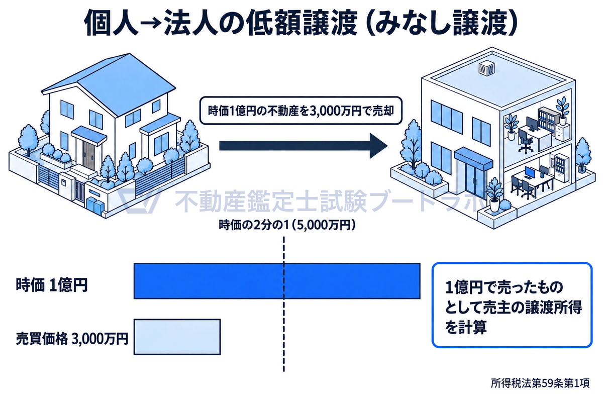 個人が時価1億円の不動産を同族会社へ3,000万円で売った例の図。対価が時価の2分の1(5,000万円)未満なので、1億円で売ったものとして売主の譲渡所得を計算する(所得税法第59条第1項のみなし譲渡)。棒の長さは金額に比例。