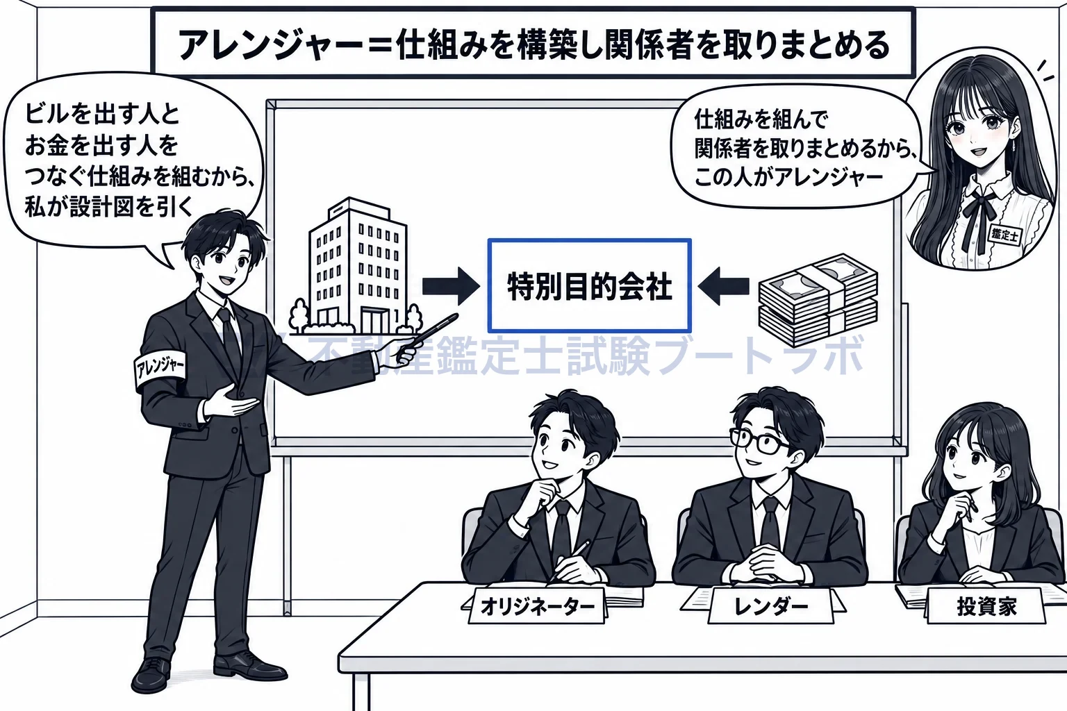 アレンジャーの図解：特別目的会社を中心に据えた設計図を引き、関係者を集める。