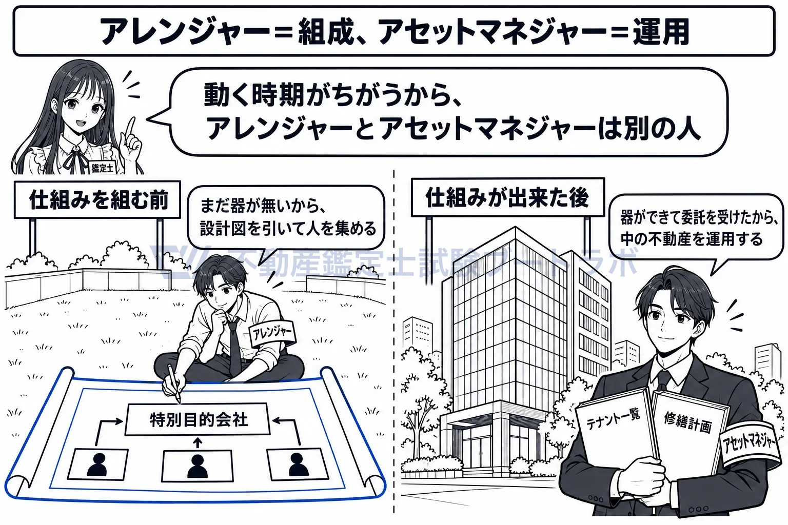 アレンジャーの図解：仕組みが出来る前に動くアレンジャーと、出来た後に運用するアセットマネジャー。