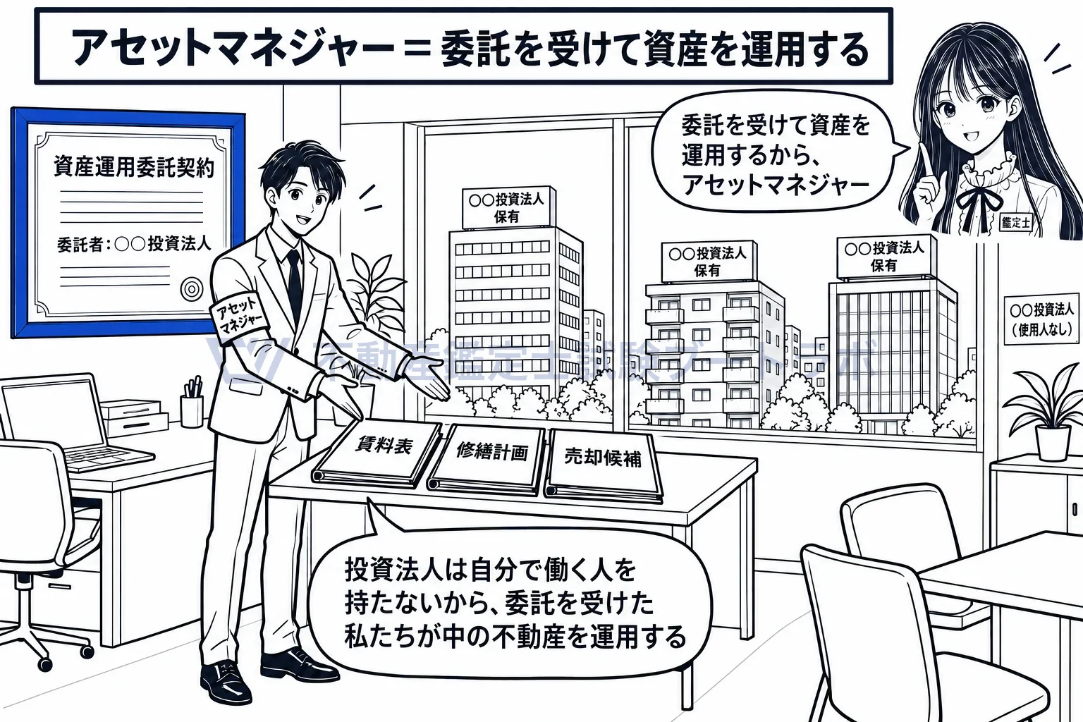 アセットマネジャーの図解:投資法人から委託を受けて、中の不動産を運用する。