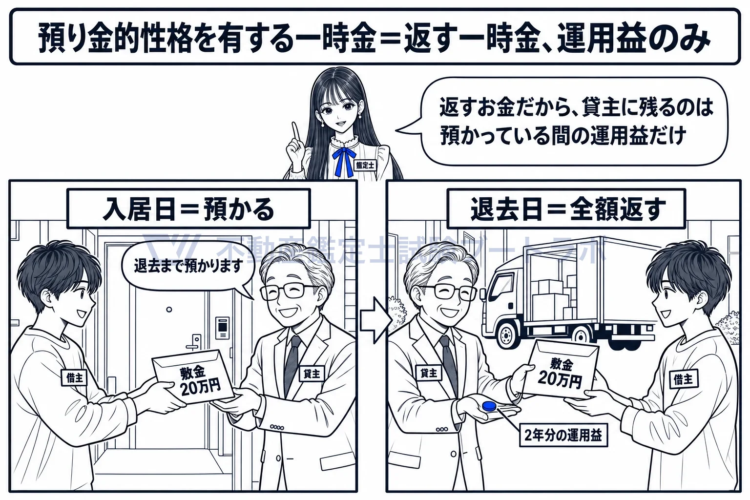 預り金的性格を有する一時金の図解:入居日に預かった敷金は退去日にそっくり返す。貸主に残るのは運用益だけ。