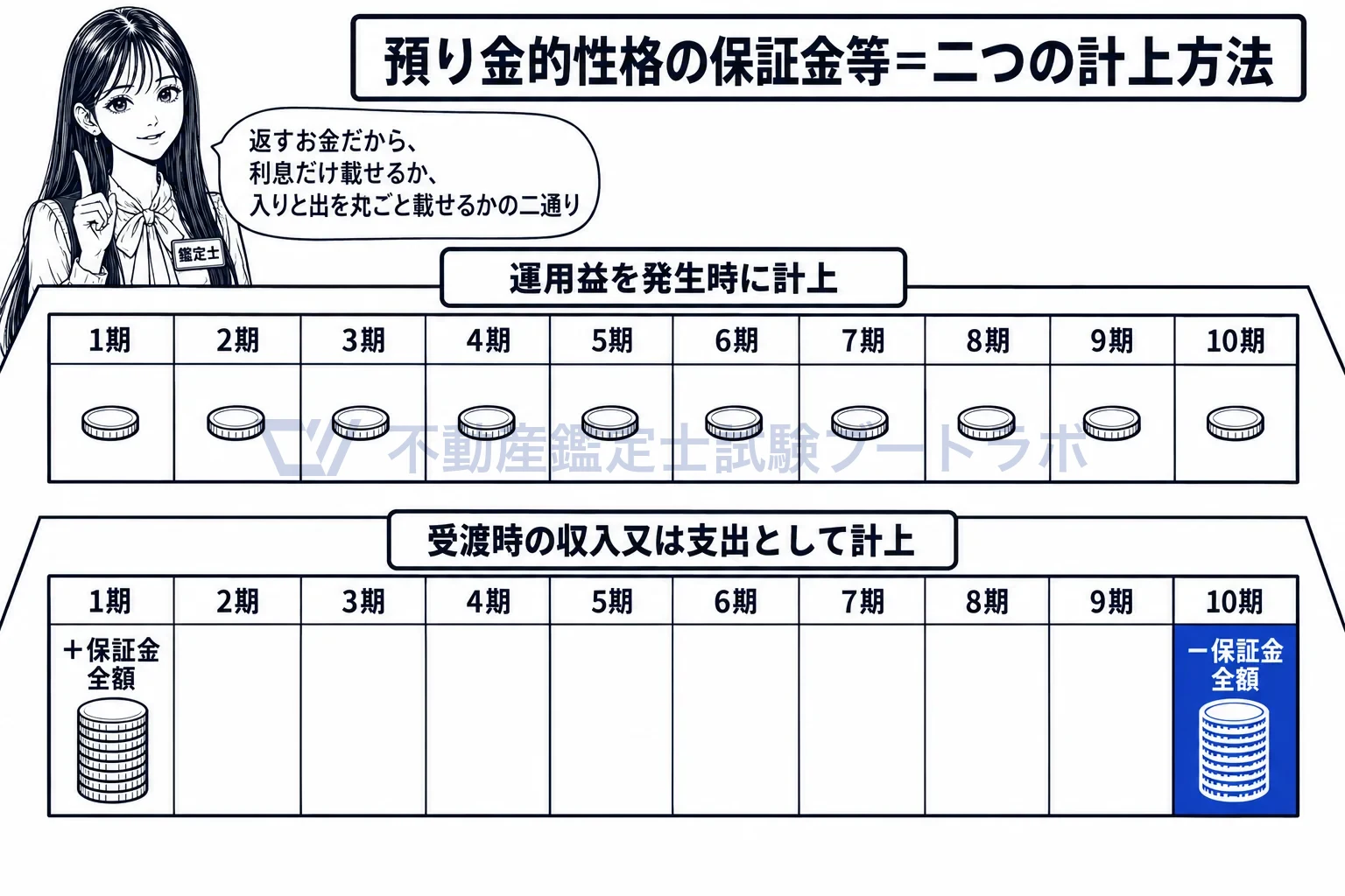 預り金的性格を有する一時金の図解:運用益を毎期に載せるか、受け取りと返還を丸ごと載せるか。