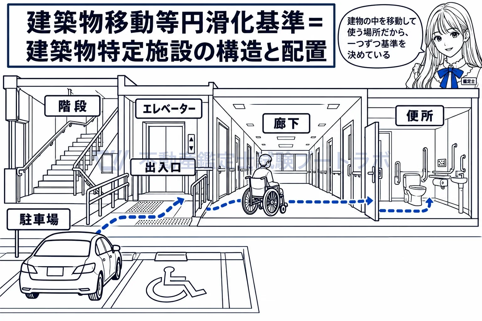 建築物移動等円滑化基準の図解:出入口・廊下・階段・エレベーター・便所。建物の中の移動に関わる場所ごとに基準がある。