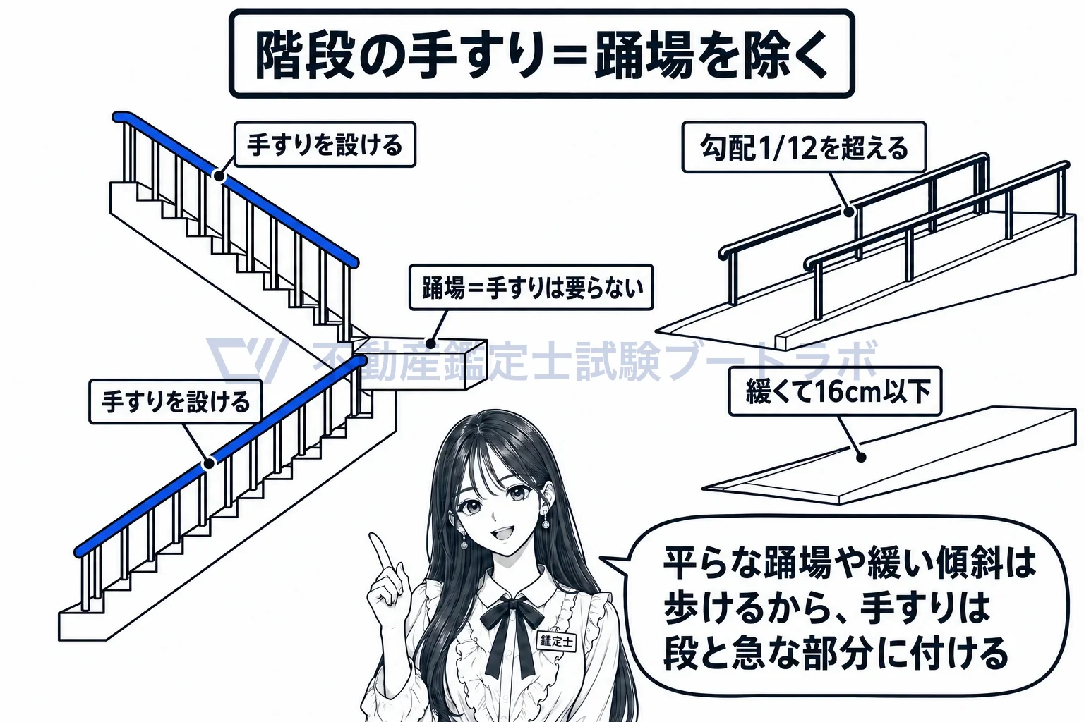 建築物移動等円滑化基準の図解:階段の手すりは踊場を除く。傾斜路は急な部分だけ。