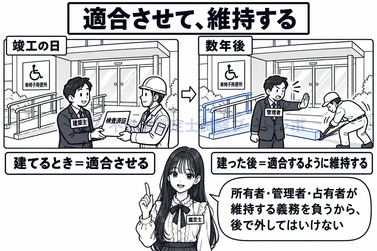建築主等の図解：建てるときに適合させ、建った後も所有者・管理者・占有者が維持する。