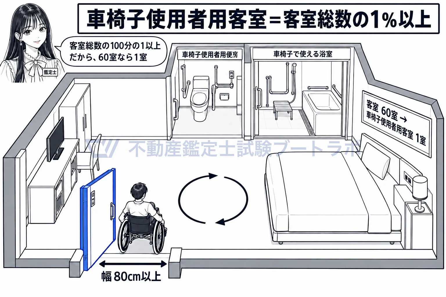 車椅子使用者用客室の図解：客室総数の1%以上を車椅子で使える客室に。入口は80cm以上。
