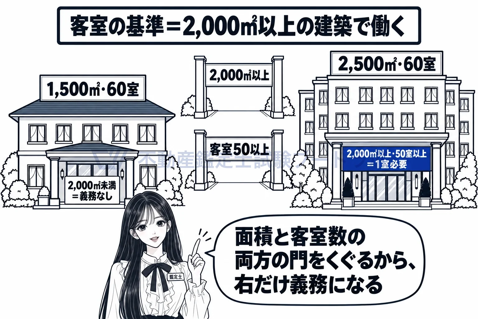 車椅子使用者用客室の図解：1,500㎡・60室は義務なし、2,500㎡・60室は1室必要。