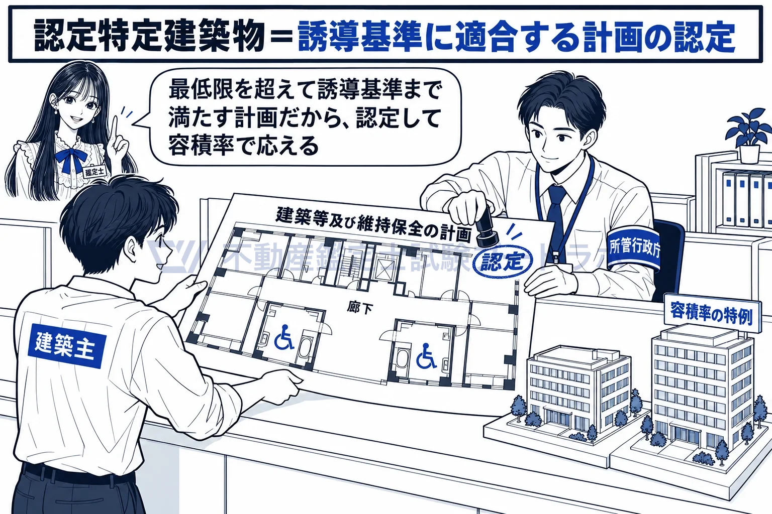 認定特定建築物の図解:最低限を超える計画に所管行政庁が認定を出し、容積率の特例で応える。