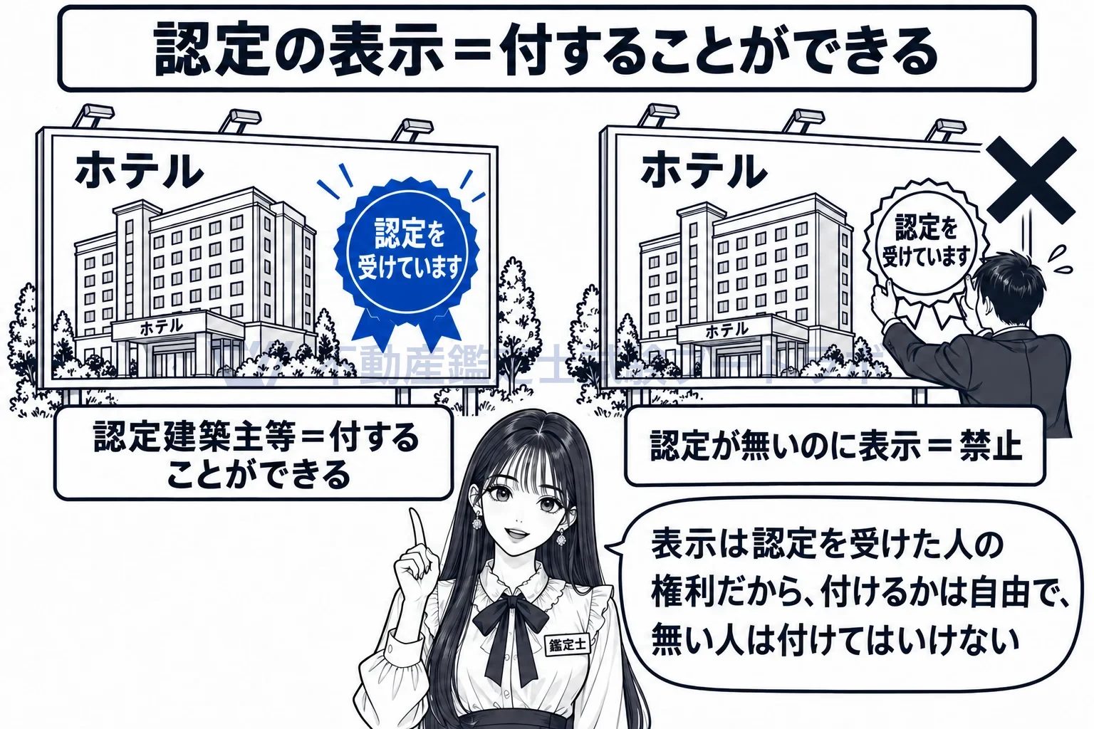 認定特定建築物の図解:認定の表示は「付けることができる」。認定の無い建物が付けるのは禁止。