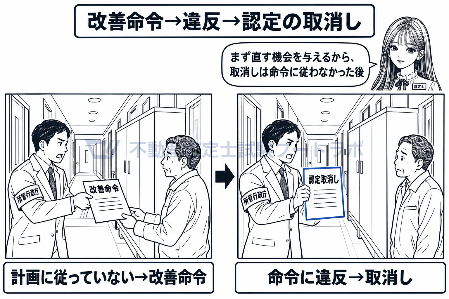 認定特定建築物の図解:まず改善命令、従わなければ取消し。二段構え。