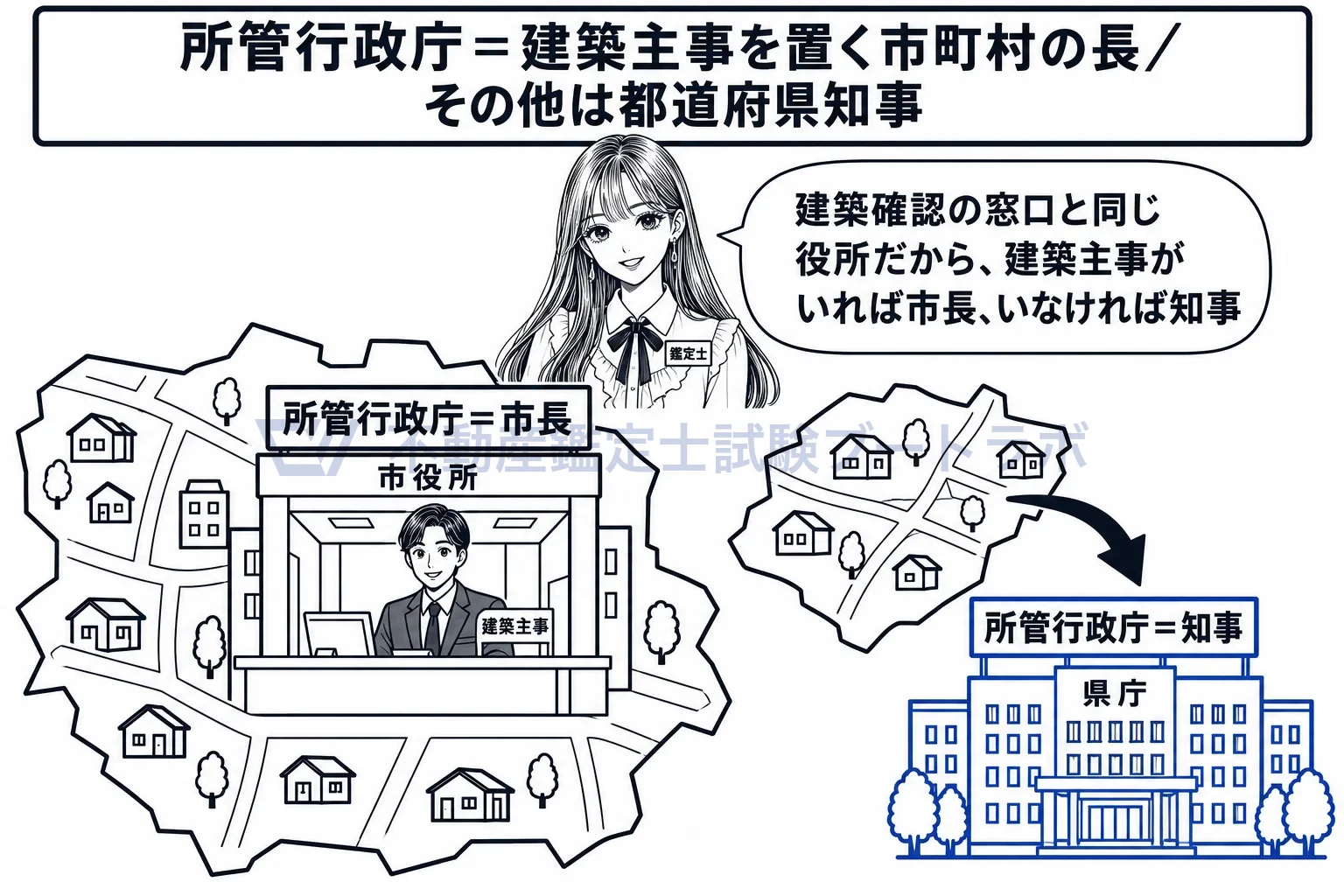 所管行政庁の図解：建築主事のいる市は市長、いない町は知事。建築の窓口と同じ役所が担当する。