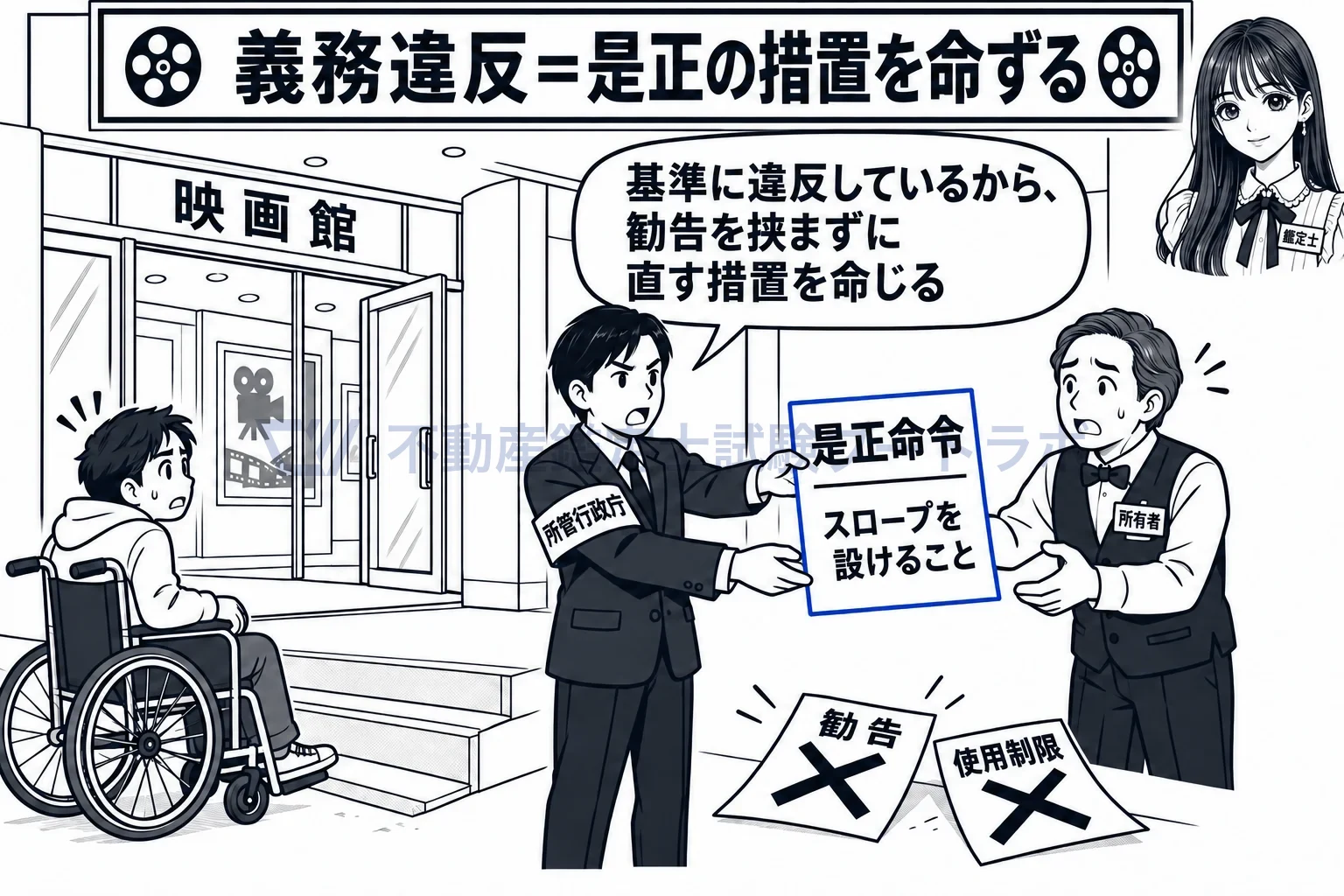 所管行政庁の図解：義務違反の映画館には、勧告なしで是正の措置を命じる。
