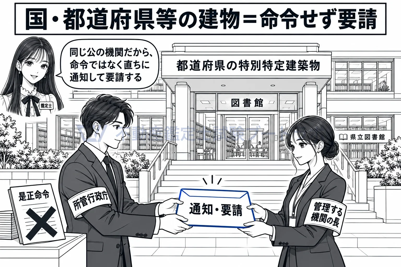所管行政庁の図解：国や県の建物には命令ではなく、機関の長に通知して要請。