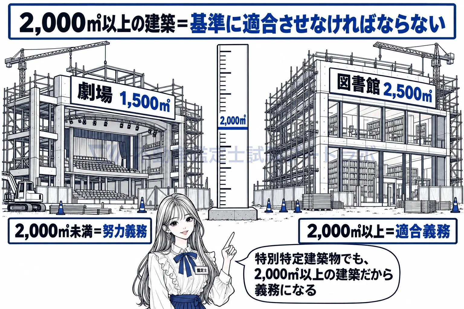 特別特定建築物の図解:1,500㎡の劇場は努力義務、2,500㎡の図書館は適合義務。