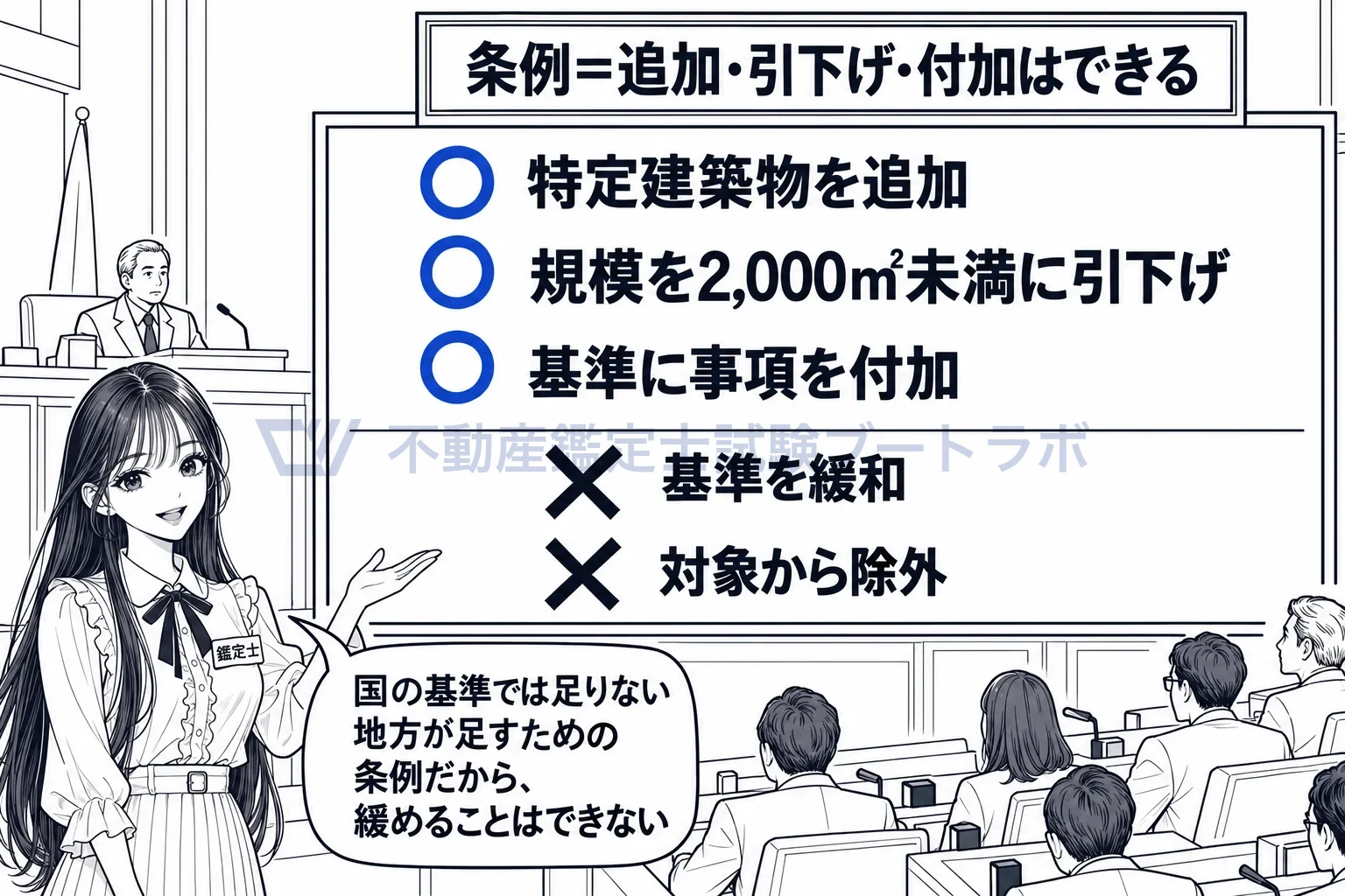 特別特定建築物の図解:条例は足すだけ。追加・引下げ・付加はできて、除外・緩和はできない。