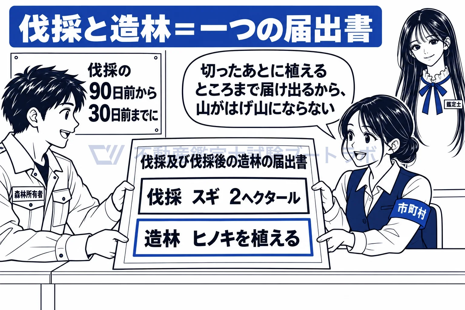 伐採及び伐採後の造林の届出の図解:切る計画と植える計画を一枚に書いて、伐採の前に市町村へ。