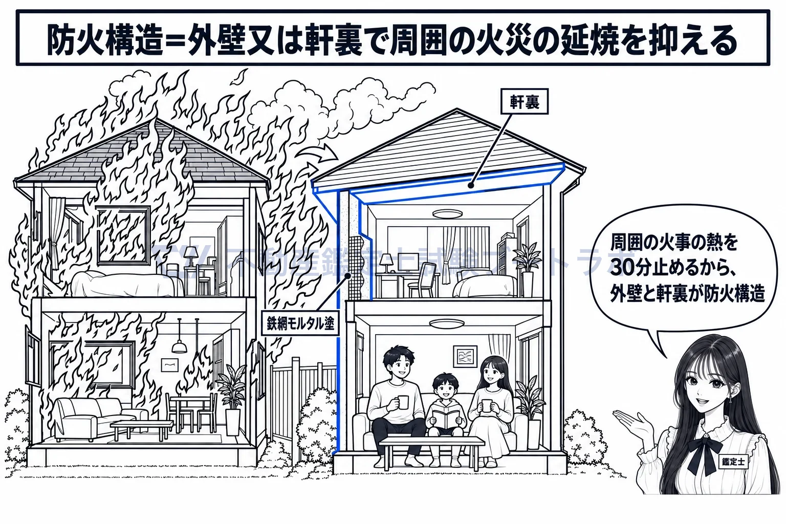 防火構造の図解：隣の火事をもらわないための、外壁と軒裏の備え。