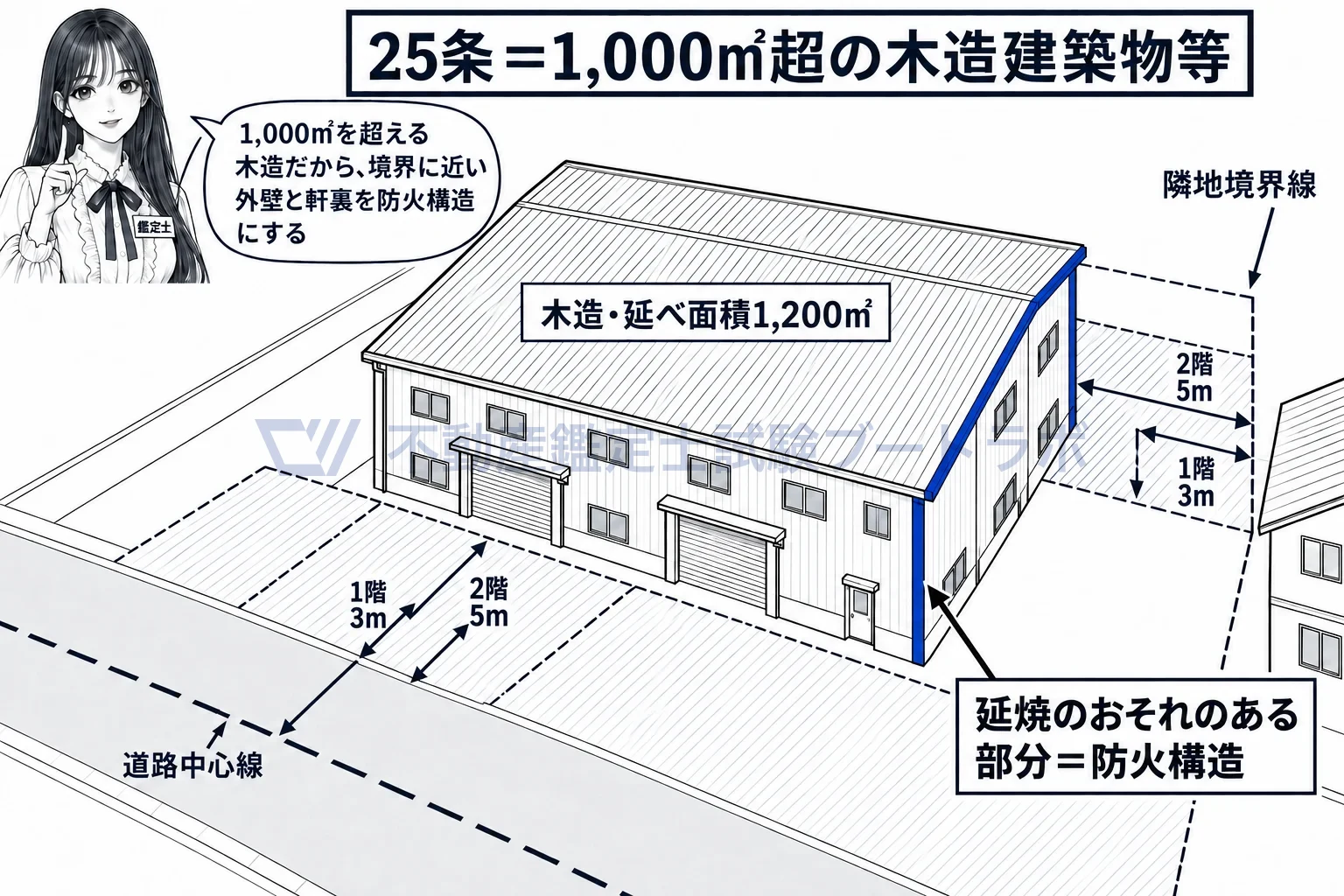 防火構造の図解：1,000平方メートルを超える木造の建物は、境界に近い外壁と軒裏を防火構造にする。