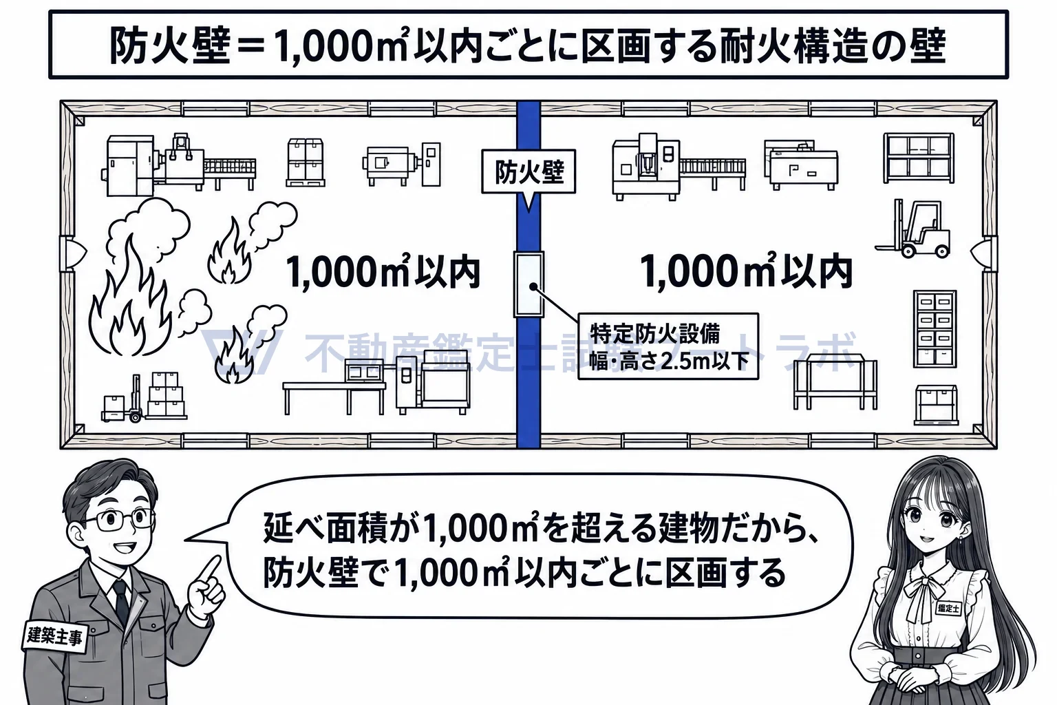 防火壁の図解：1,000㎡を超える建物は、防火壁で1,000㎡以内ごとに区切る。