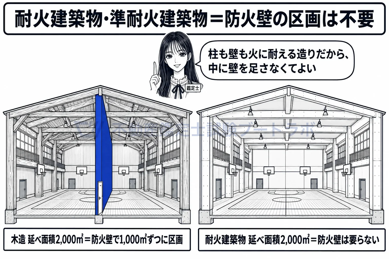 防火壁の図解：木造の大きな体育館には防火壁、耐火建築物の体育館には要らない。