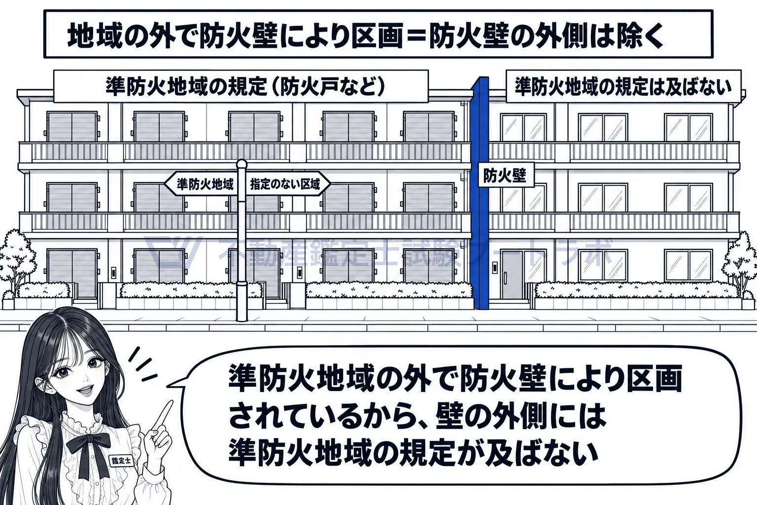 防火壁の図解：準防火地域と指定のない区域にまたがる共同住宅は、防火壁の外側に準防火地域の規定が及ばない。