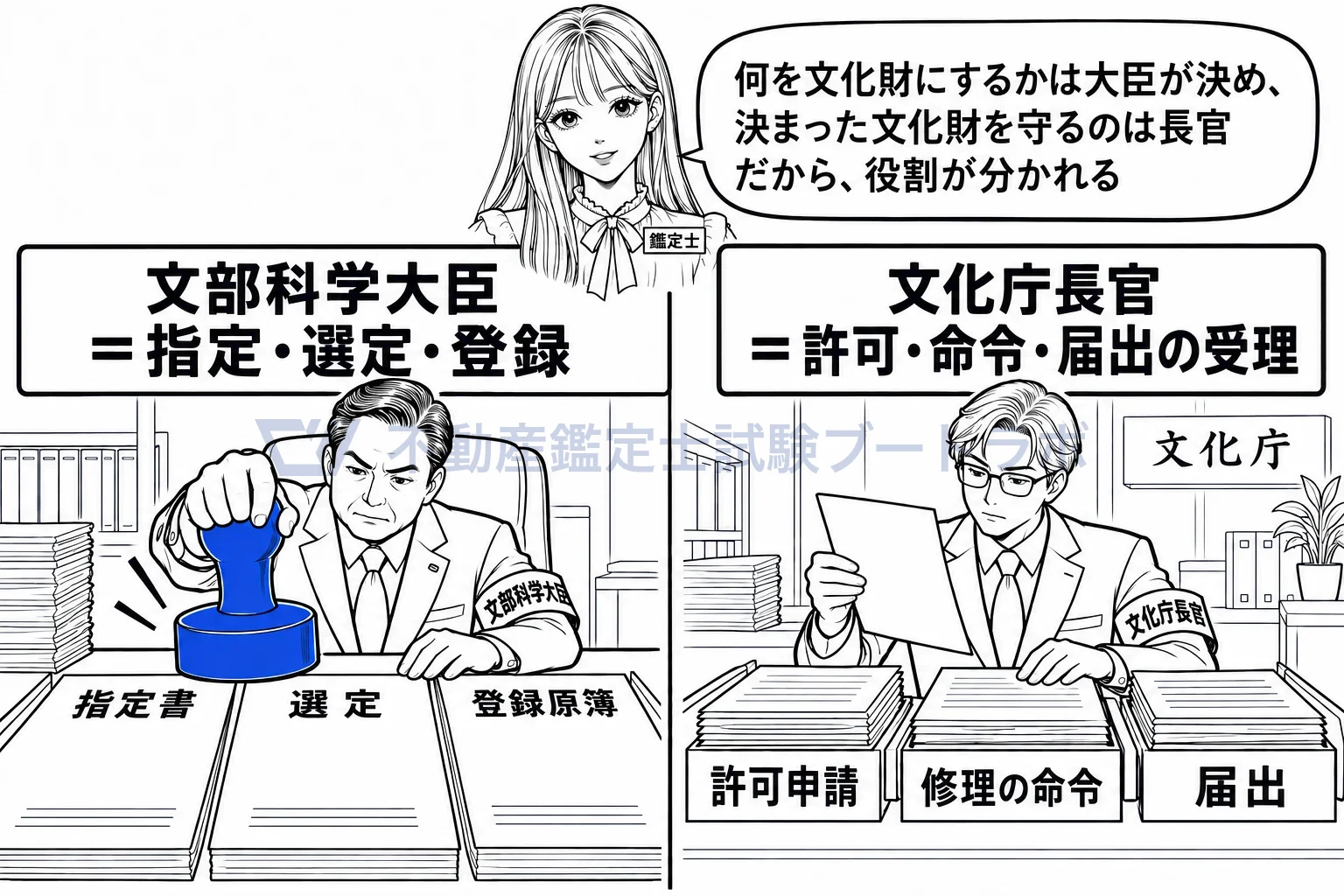 文化庁長官の図解：決めるのは文部科学大臣、守り運用するのは文化庁長官。