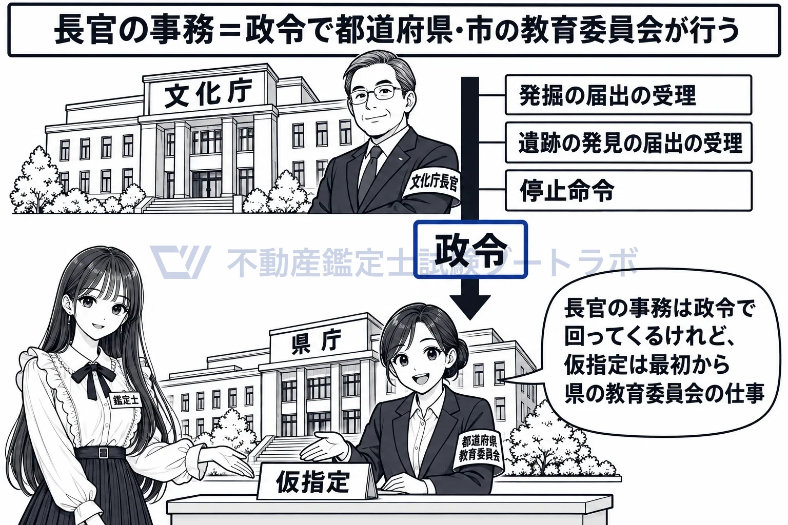 文化庁長官の図解：長官の事務の多くは政令で県や市の教育委員会へ。仮指定はもともと県の教育委員会。