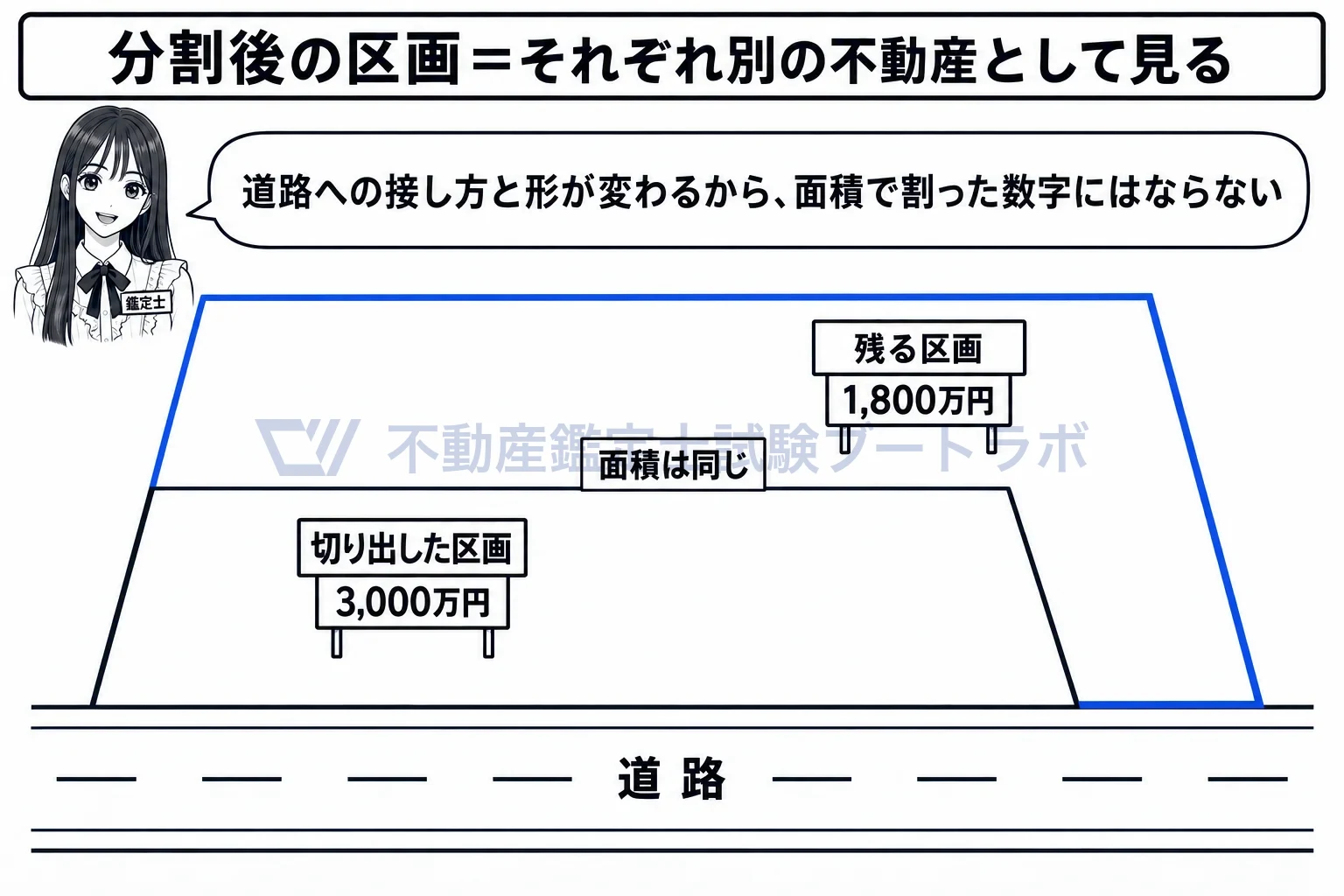 分割鑑定評価の図解:同じ面積でも、道路への接し方と形が変われば別の不動産になる。