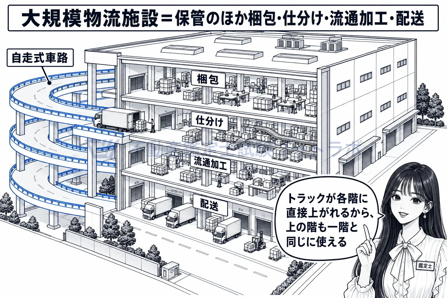 物流施設の個別的要因の図解:トラックが自走式車路で各階に上がれるから、上の階も一階と同じに使える。