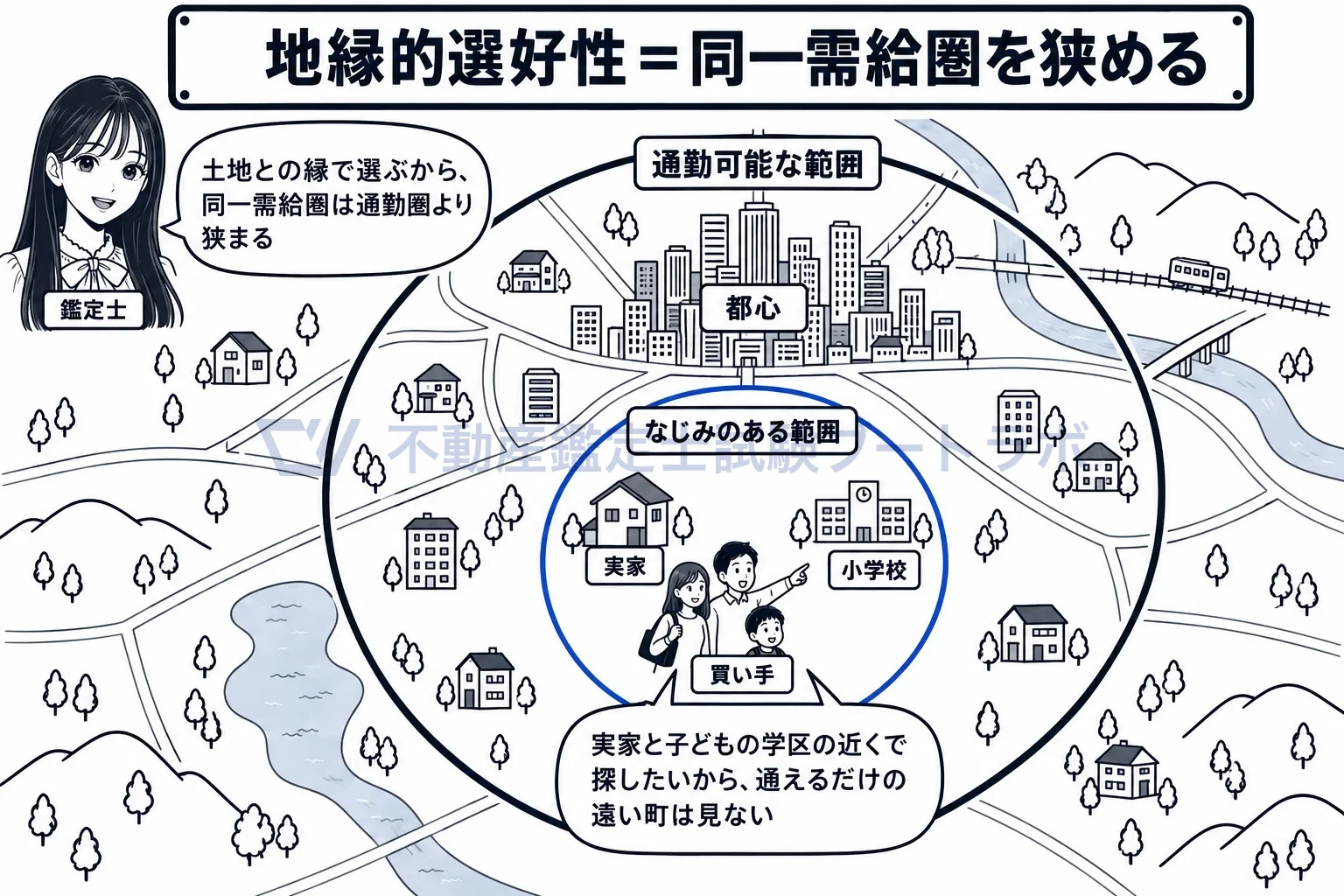 地縁的選好性の図解：通える範囲は広くても、縁のある範囲で探すから圏域は縮む。