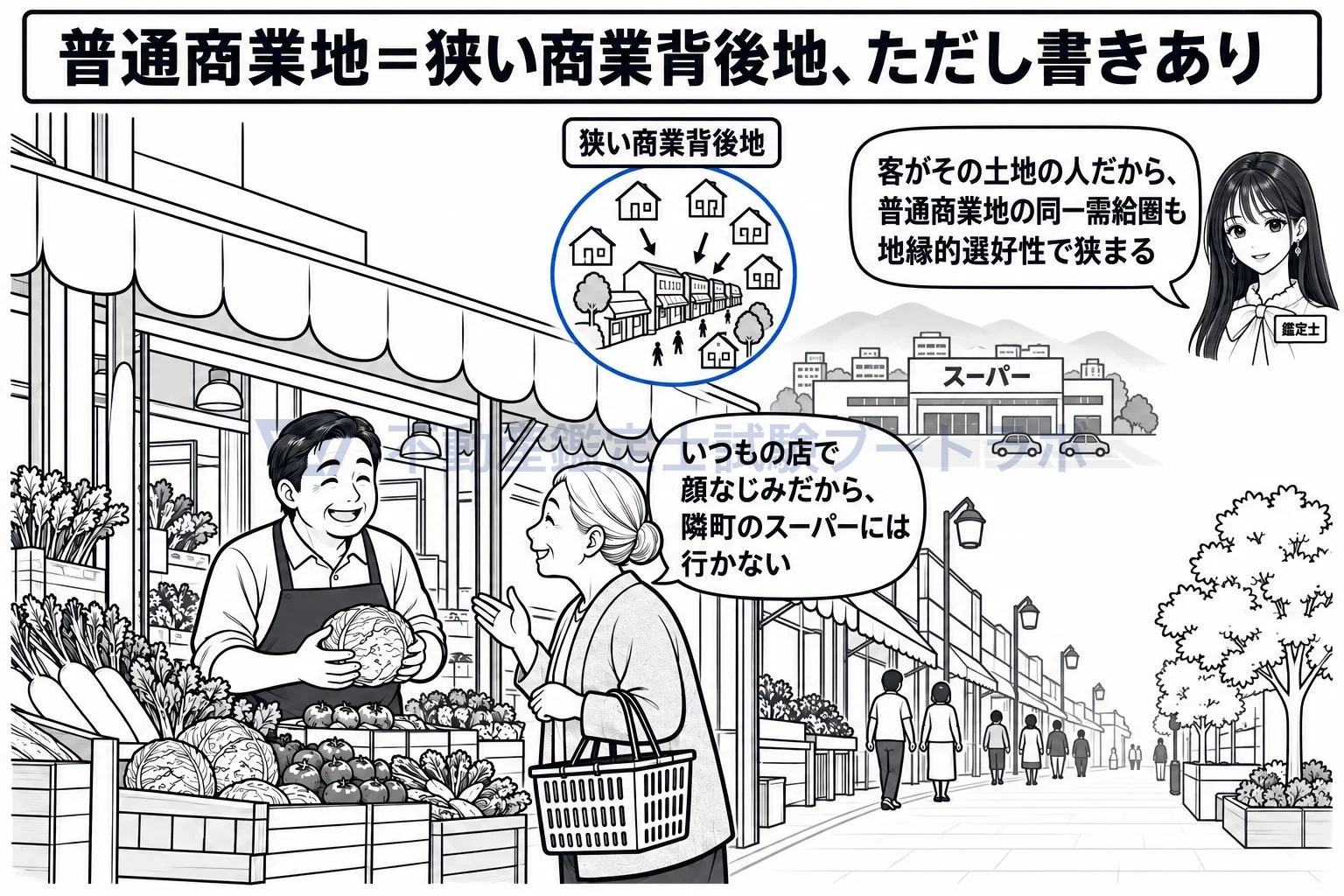 地縁的選好性の図解：商店街の店も、常連客の住む範囲で競い合う。
