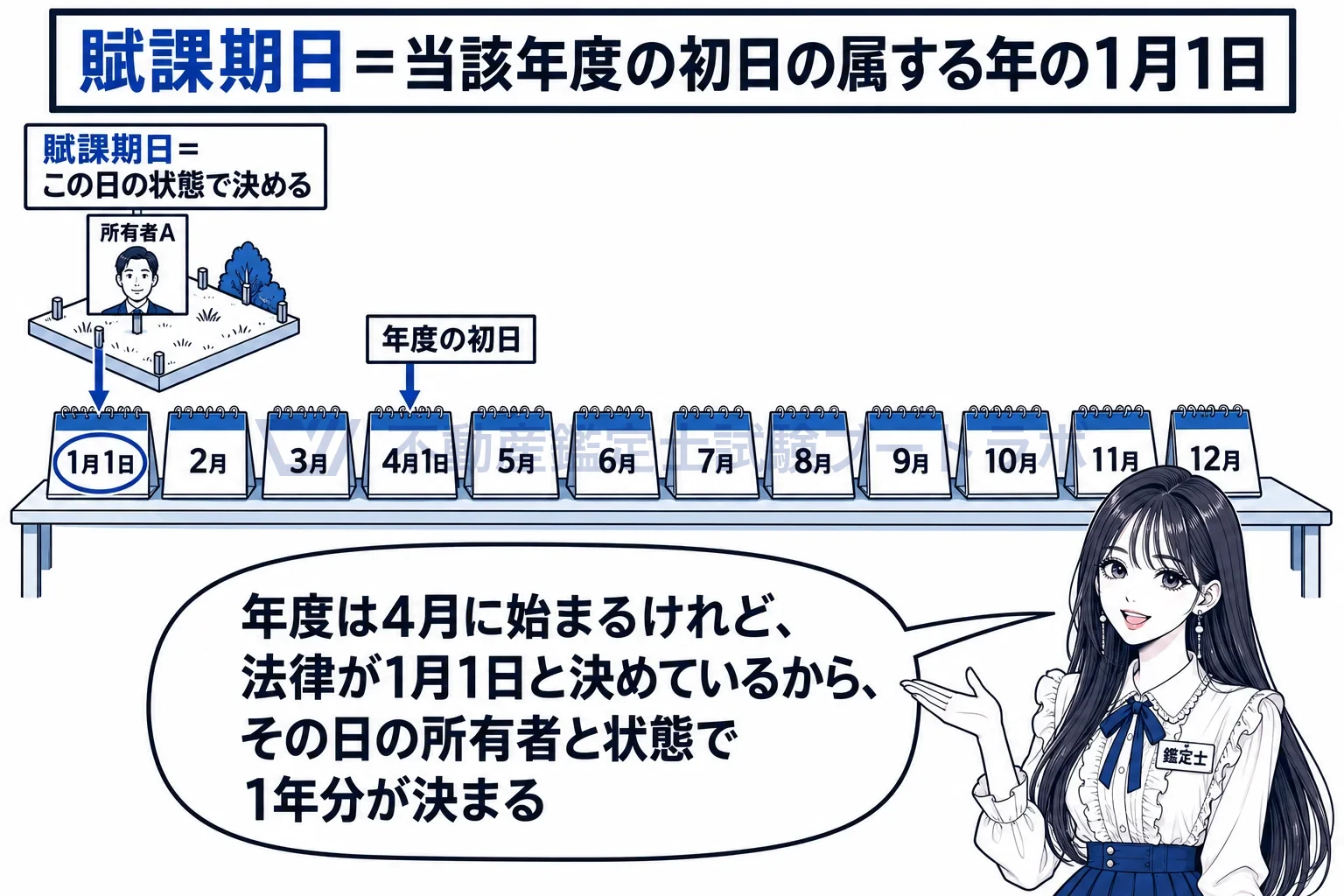 賦課期日の図解:年度は4月から。見るのは1月1日の状態。