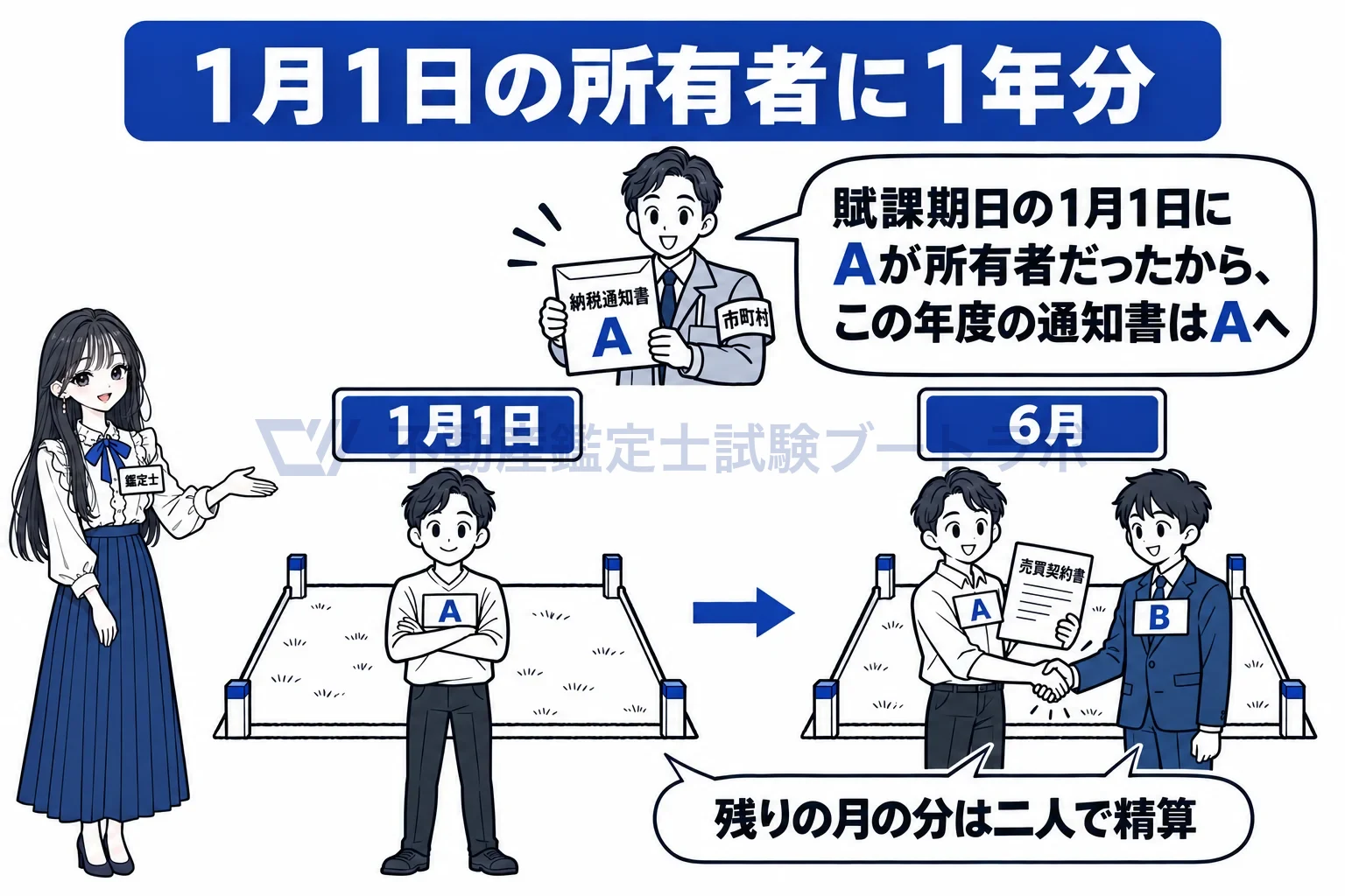 賦課期日の図解:6月に売っても、その年度の納税通知書は1月1日の所有者へ。