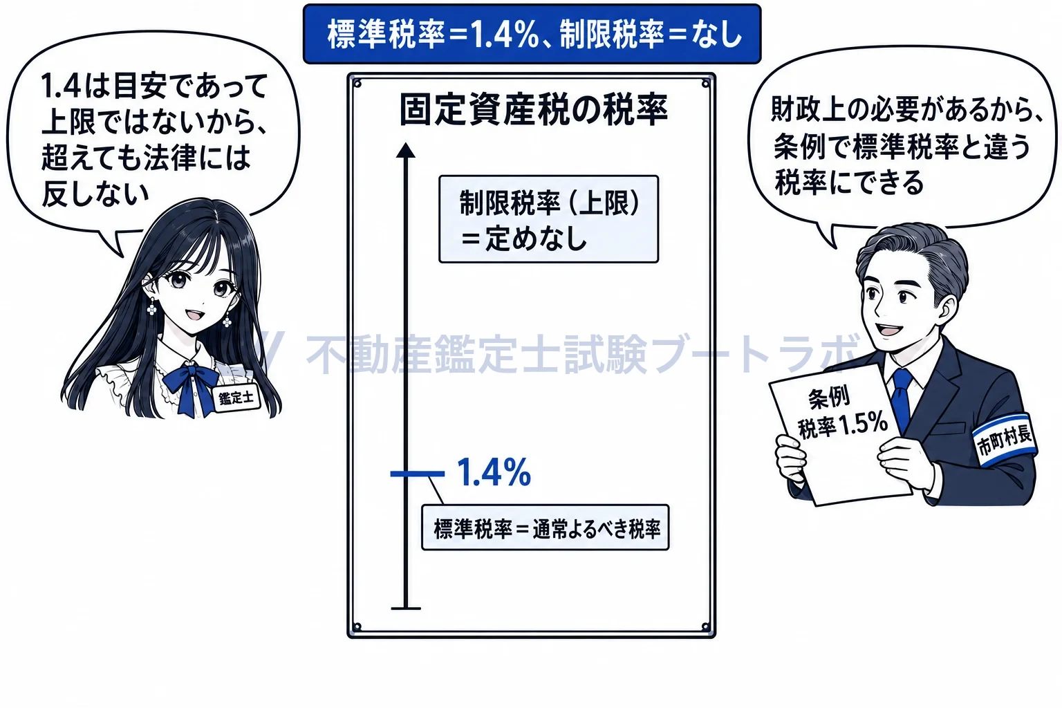 標準税率の図解：標準税率1.4%は通常よるべき目安。上限の制限税率はない。