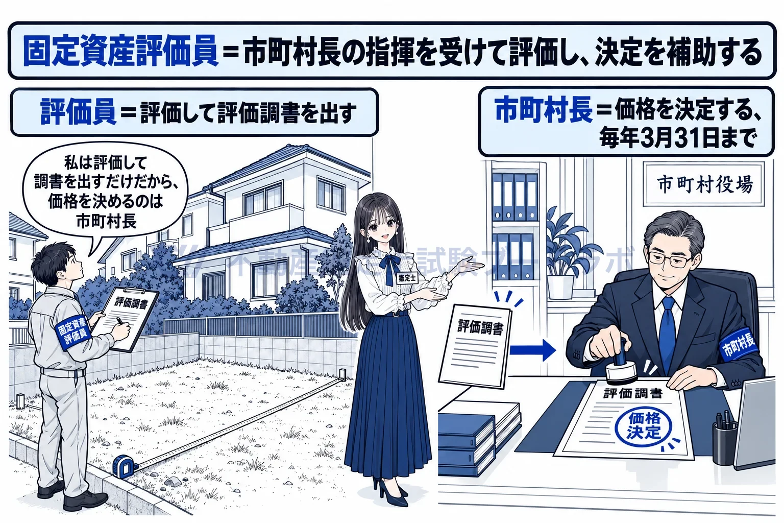 固定資産評価員の図解：評価員は現地を調べて評価調書を出す。価格を決めるのは市町村長。
