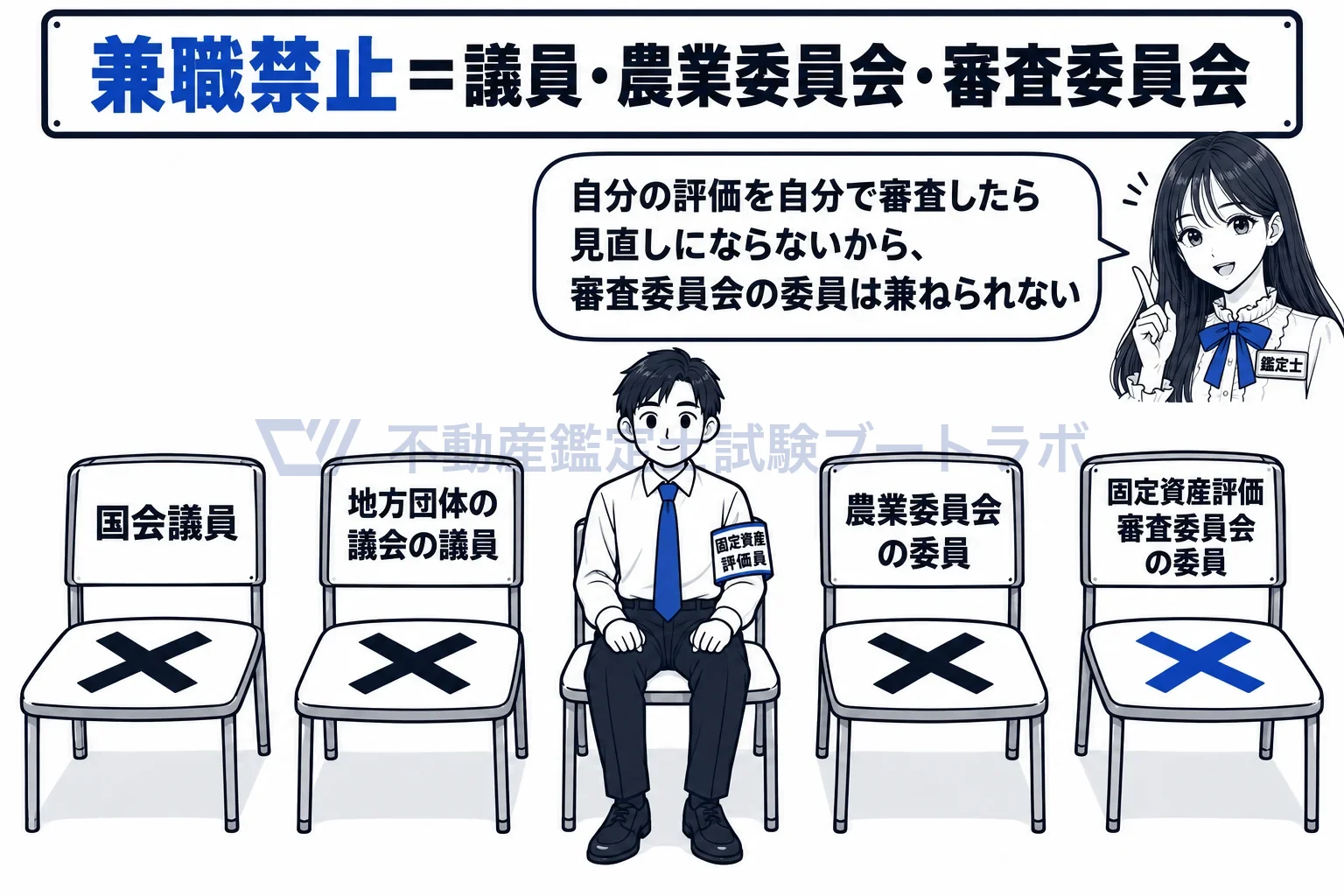 固定資産評価員の図解：議員・農業委員会の委員・審査委員会の委員とは兼ねられない。