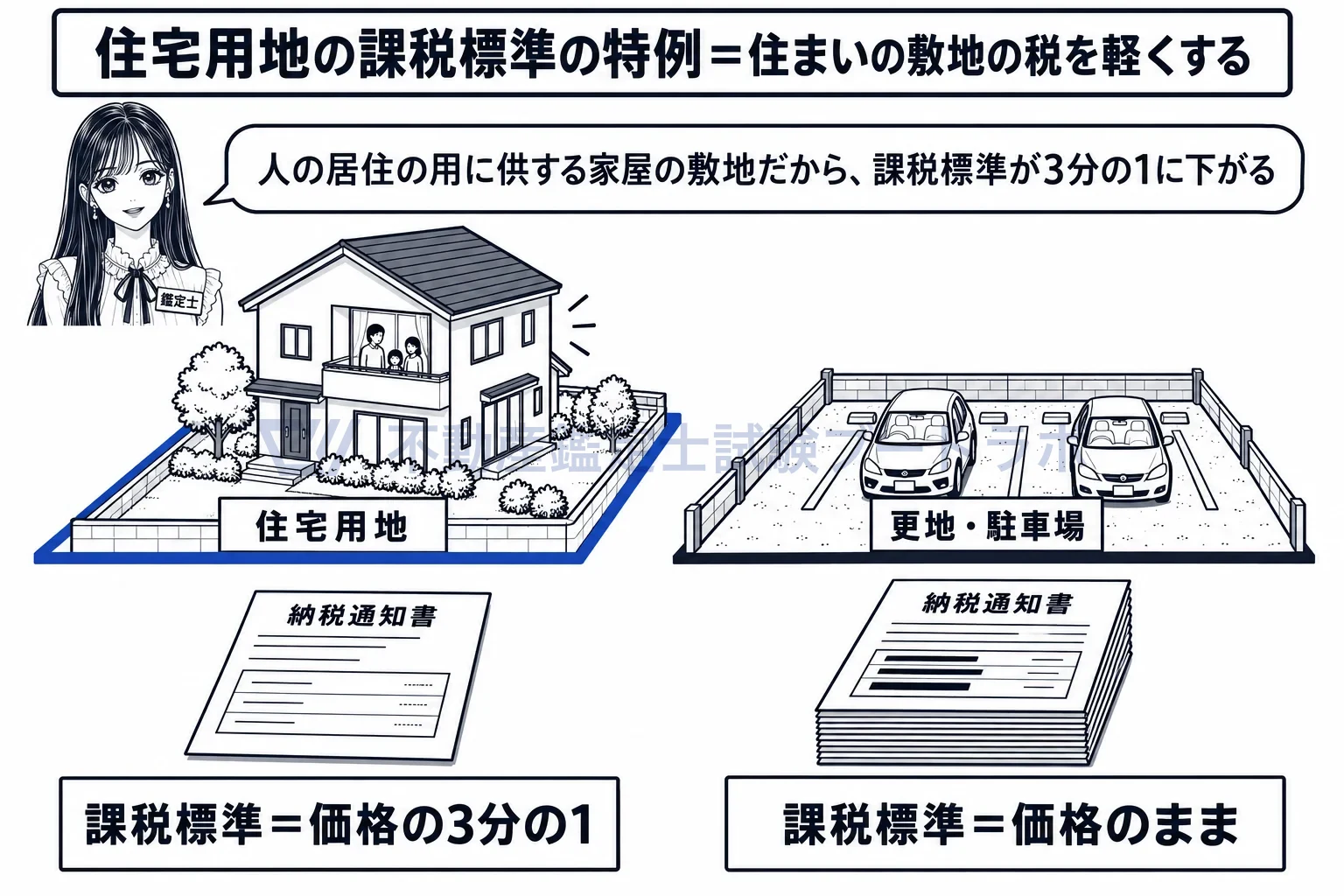 住宅用地の課税標準の特例の図解:人が住む家の敷地は、課税標準が価格の3分の1。隣の駐車場は価格のまま。
