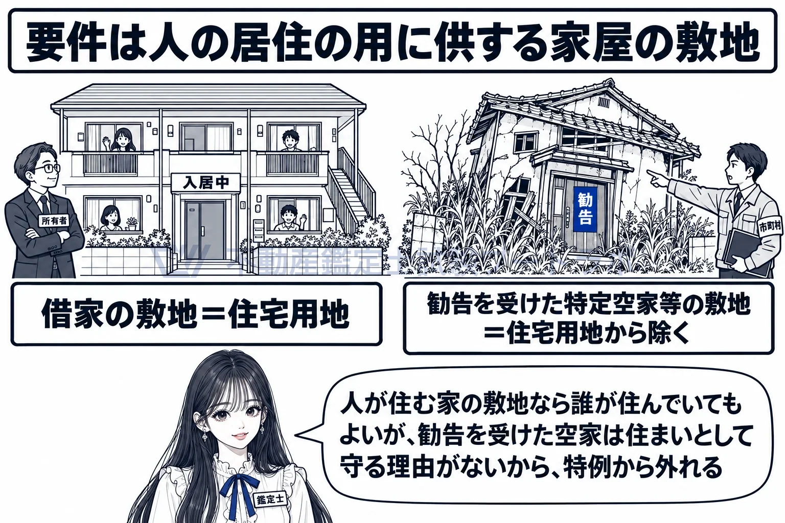 住宅用地の課税標準の特例の図解:借家の敷地でも住宅用地。勧告を受けた空家の敷地は住宅用地から除かれる。
