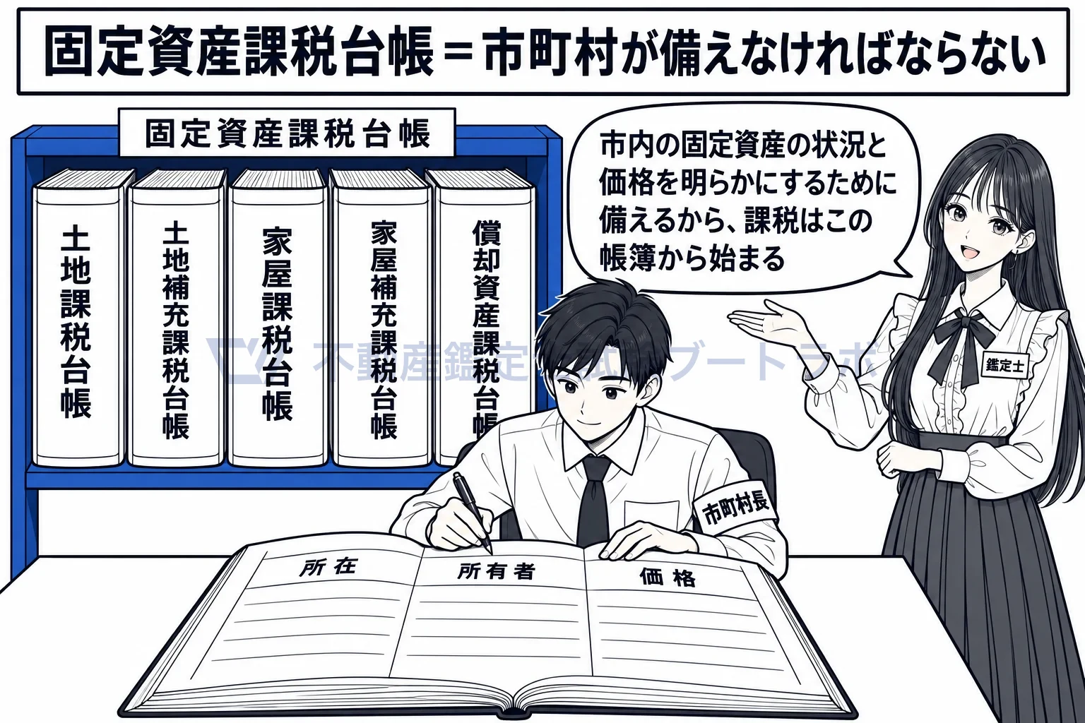 固定資産課税台帳の図解：五つの台帳の総称。市町村が備えなければならない課税の元帳。