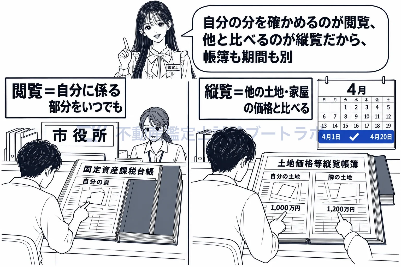 固定資産課税台帳の図解：閲覧は台帳の自分の分をいつでも。縦覧は縦覧帳簿で他と比べる、4月1日から。