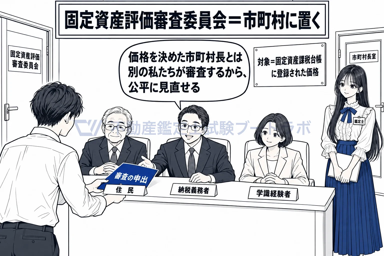 固定資産評価審査委員会の図解:登録された価格の不服は、市町村長ではなく市町村に置かれた委員会が審査する。