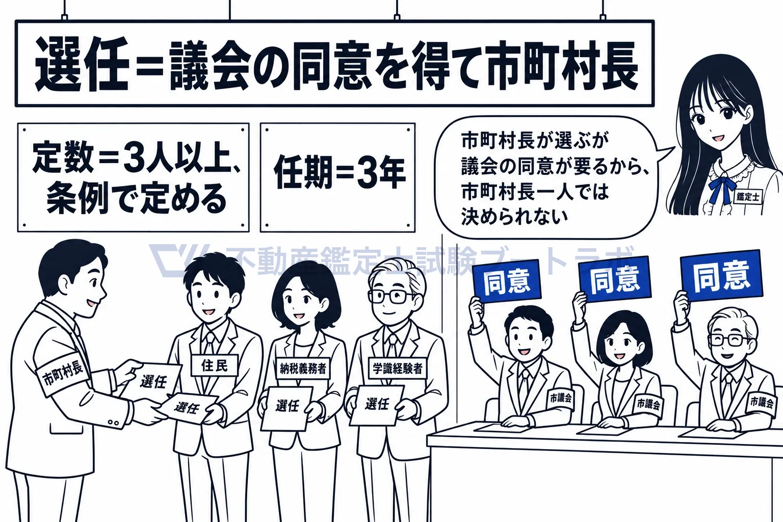固定資産評価審査委員会の図解:委員は住民・納税義務者・学識経験者から、議会の同意を得て市町村長が選任する。